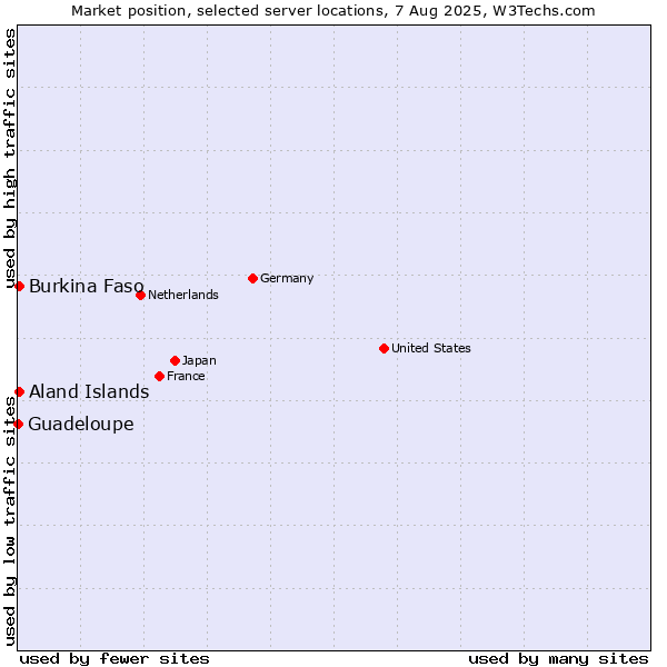 Market position of Aland Islands vs. Burkina Faso vs. Guadeloupe
