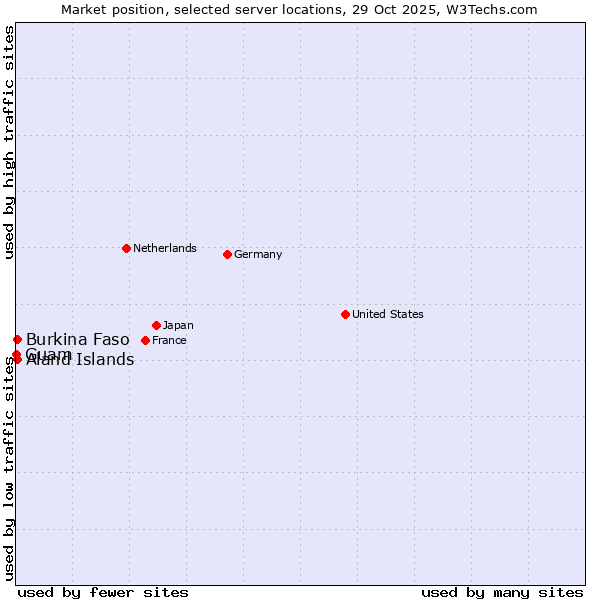 Market position of Aland Islands vs. Burkina Faso vs. Guam