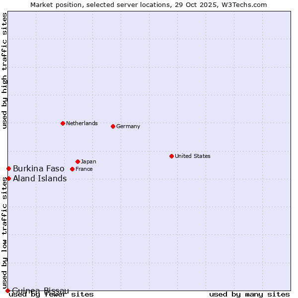 Market position of Aland Islands vs. Burkina Faso vs. Guinea-Bissau