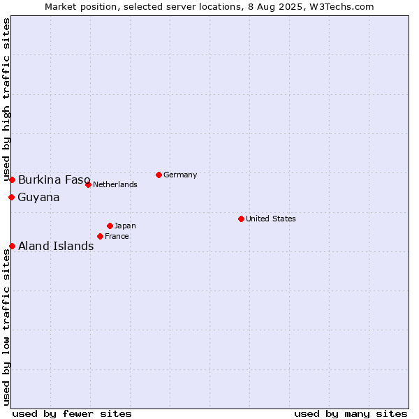 Market position of Aland Islands vs. Burkina Faso vs. Guyana