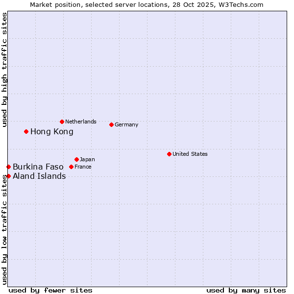 Market position of Hong Kong vs. Aland Islands vs. Burkina Faso