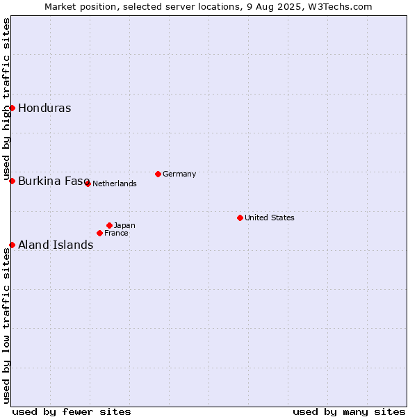 Market position of Honduras vs. Aland Islands vs. Burkina Faso