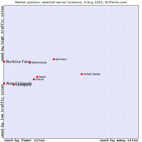 Market position of Hungary vs. Aland Islands vs. Burkina Faso