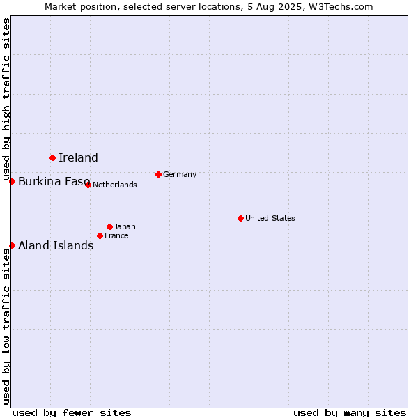 Market position of Ireland vs. Aland Islands vs. Burkina Faso