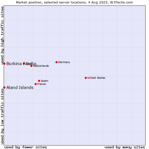 Market position of India vs. Aland Islands vs. Burkina Faso