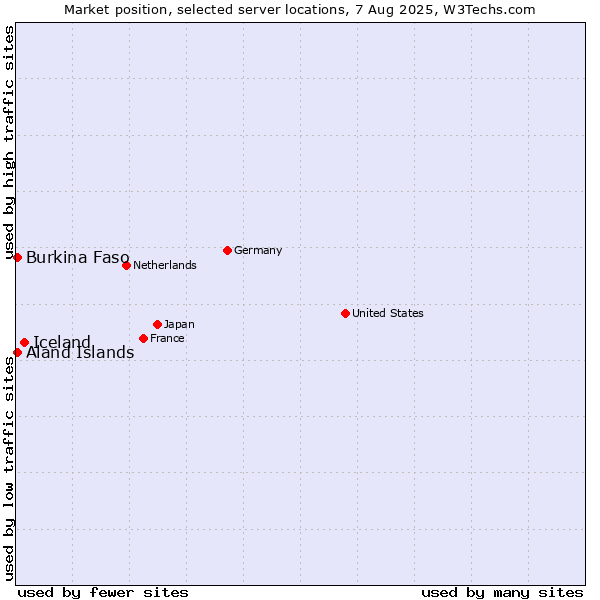 Market position of Iceland vs. Aland Islands vs. Burkina Faso