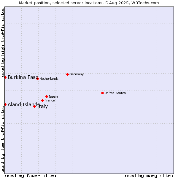 Market position of Italy vs. Aland Islands vs. Burkina Faso