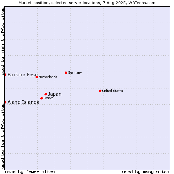 Market position of Japan vs. Aland Islands vs. Burkina Faso
