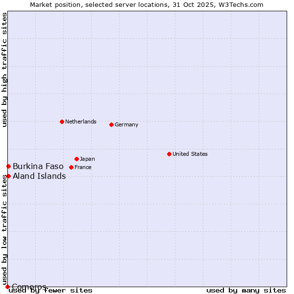 Market position of Aland Islands vs. Burkina Faso vs. Comoros