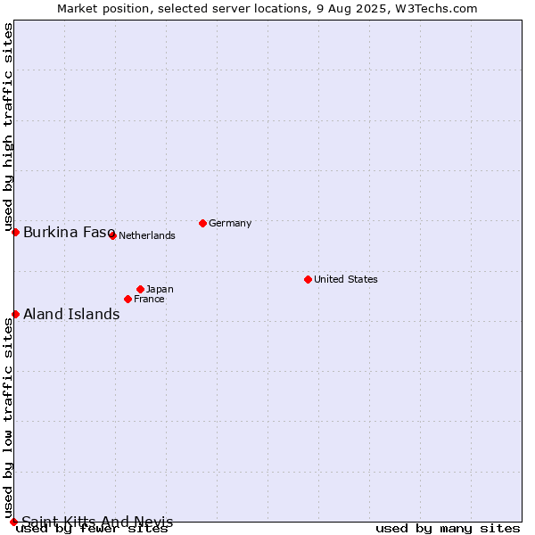 Market position of Aland Islands vs. Burkina Faso vs. Saint Kitts And Nevis