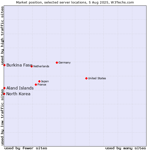 Market position of Aland Islands vs. Burkina Faso vs. North Korea