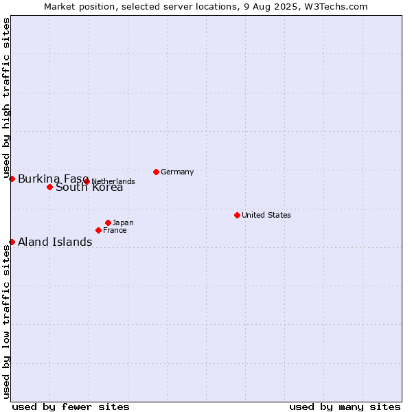 Market position of South Korea vs. Aland Islands vs. Burkina Faso