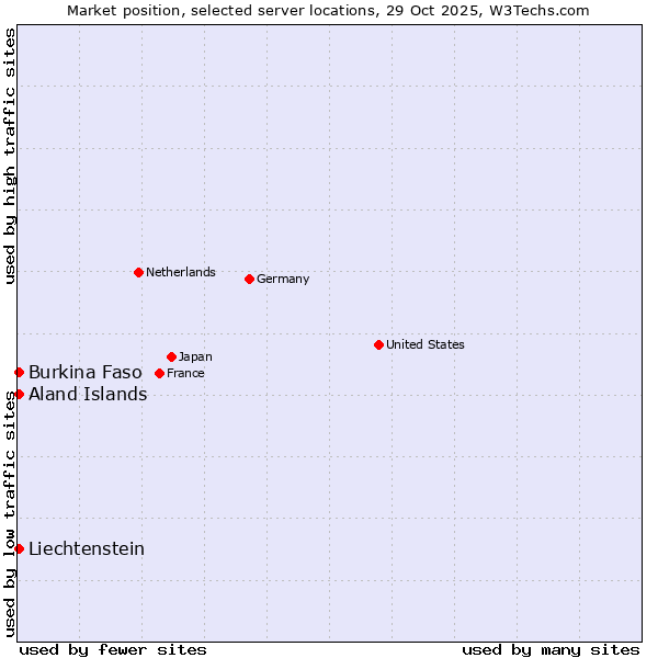 Market position of Aland Islands vs. Burkina Faso vs. Liechtenstein
