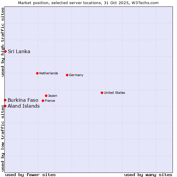 Market position of Sri Lanka vs. Aland Islands vs. Burkina Faso