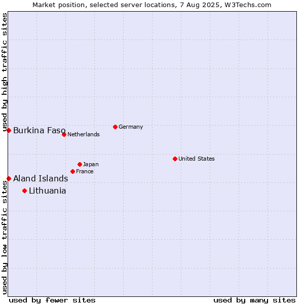 Market position of Lithuania vs. Aland Islands vs. Burkina Faso