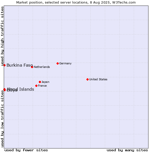 Market position of Libya vs. Aland Islands vs. Burkina Faso