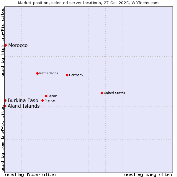 Market position of Morocco vs. Aland Islands vs. Burkina Faso