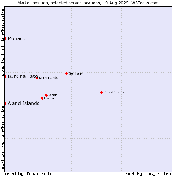 Market position of Aland Islands vs. Burkina Faso vs. Monaco