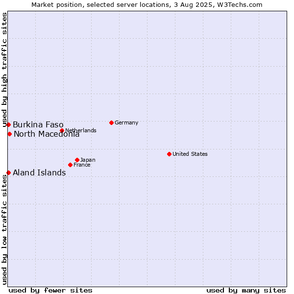 Market position of North Macedonia vs. Aland Islands vs. Burkina Faso