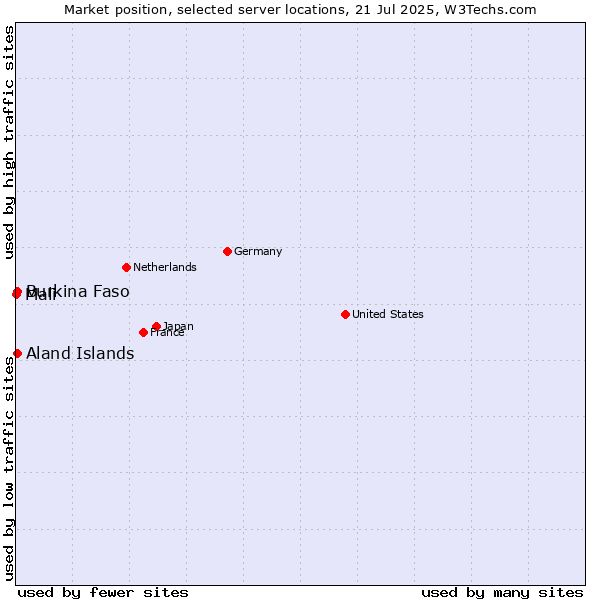 Market position of Aland Islands vs. Burkina Faso vs. Mali