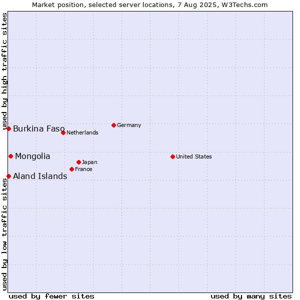 Market position of Mongolia vs. Aland Islands vs. Burkina Faso