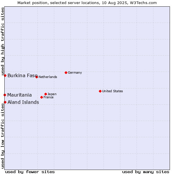 Market position of Aland Islands vs. Burkina Faso vs. Mauritania