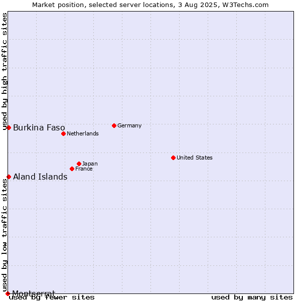 Market position of Aland Islands vs. Burkina Faso vs. Montserrat