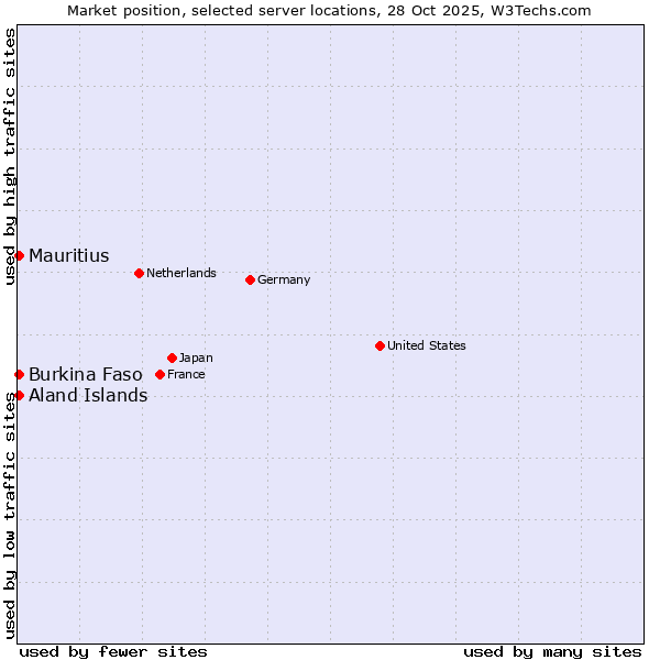Market position of Mauritius vs. Aland Islands vs. Burkina Faso