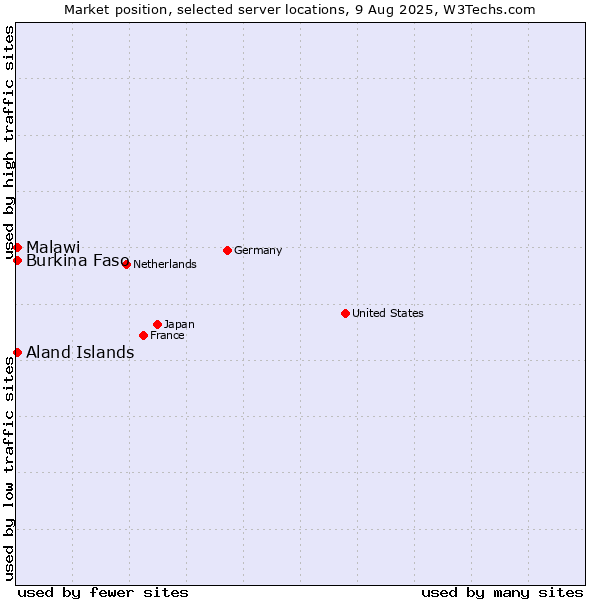 Market position of Aland Islands vs. Burkina Faso vs. Malawi