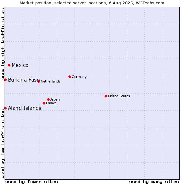 Market position of Mexico vs. Aland Islands vs. Burkina Faso