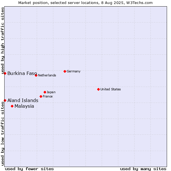 Market position of Malaysia vs. Aland Islands vs. Burkina Faso
