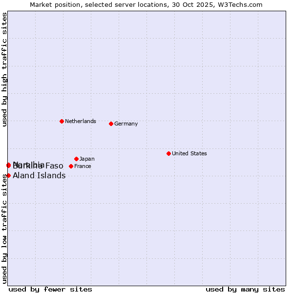 Market position of Namibia vs. Aland Islands vs. Burkina Faso