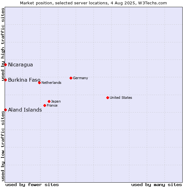 Market position of Aland Islands vs. Nicaragua vs. Burkina Faso
