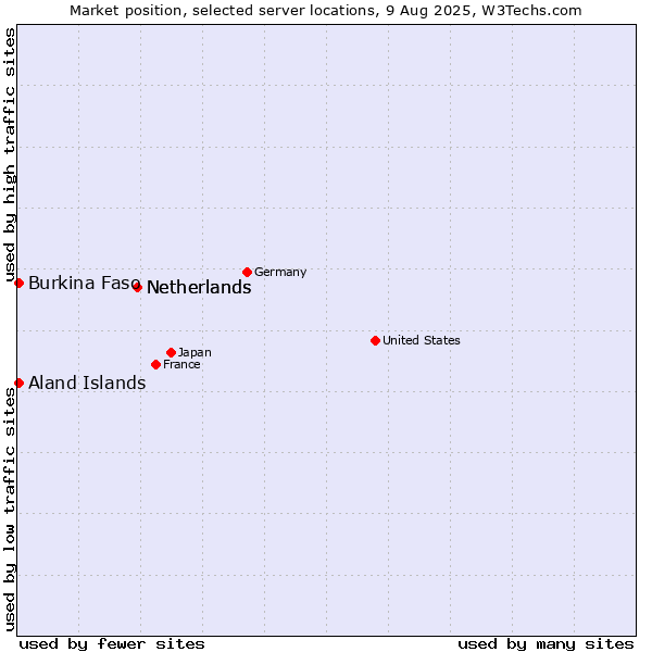 Market position of Netherlands vs. Aland Islands vs. Burkina Faso