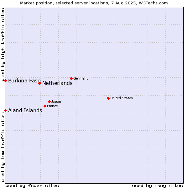 Market position of Netherlands and territories vs. Aland Islands vs. Burkina Faso