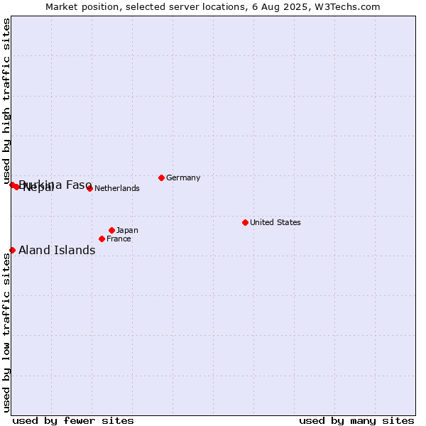 Market position of Nepal vs. Aland Islands vs. Burkina Faso