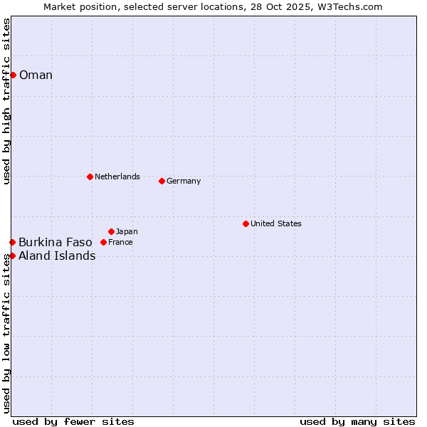 Market position of Oman vs. Aland Islands vs. Burkina Faso