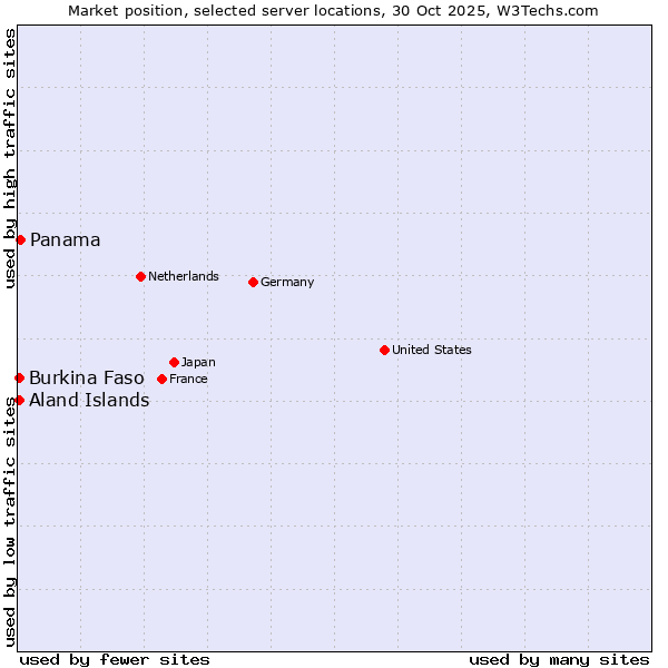 Market position of Panama vs. Aland Islands vs. Burkina Faso