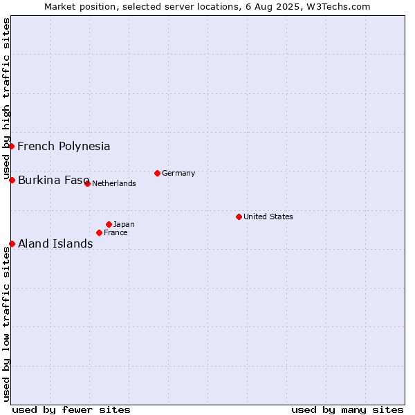 Market position of Aland Islands vs. Burkina Faso vs. French Polynesia