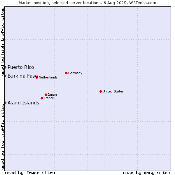 Market position of Aland Islands vs. Burkina Faso vs. Puerto Rico