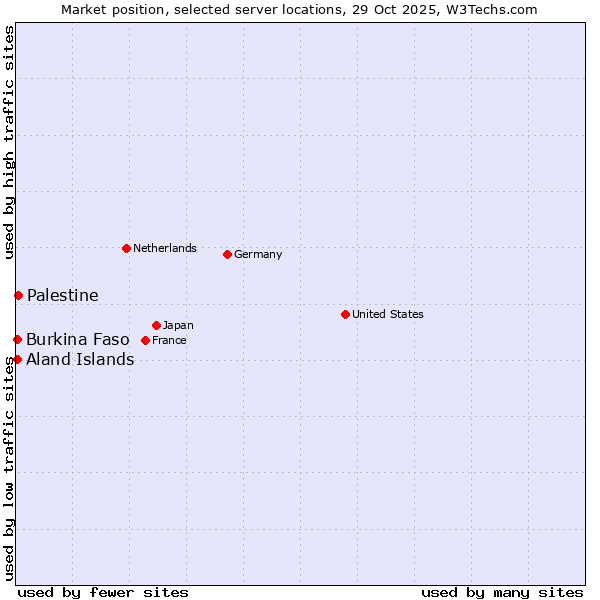 Market position of Palestine vs. Aland Islands vs. Burkina Faso