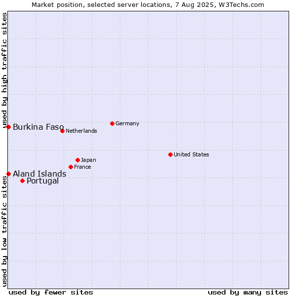Market position of Portugal vs. Aland Islands vs. Burkina Faso