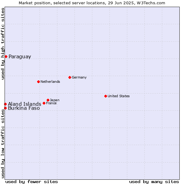 Market position of Paraguay vs. Aland Islands vs. Burkina Faso