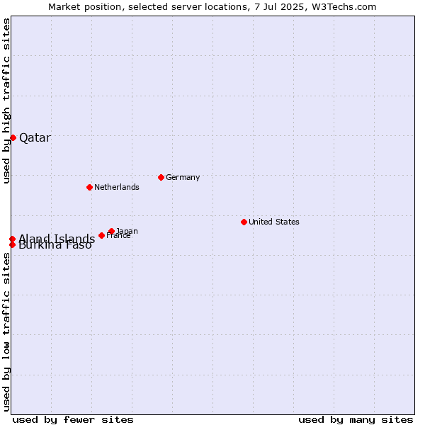 Market position of Qatar vs. Aland Islands vs. Burkina Faso