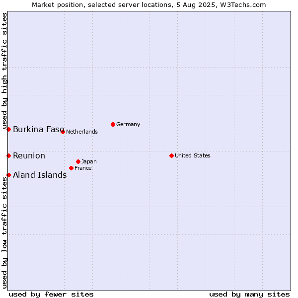 Market position of Reunion vs. Aland Islands vs. Burkina Faso