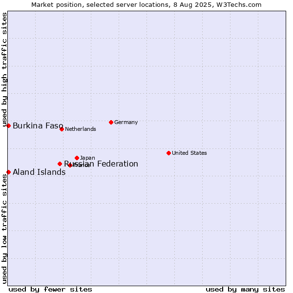 Market position of Russian Federation vs. Aland Islands vs. Burkina Faso