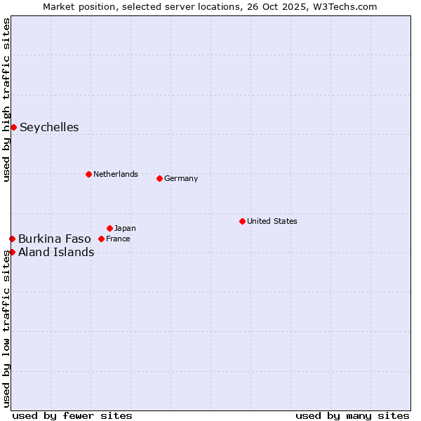Market position of Seychelles vs. Aland Islands vs. Burkina Faso