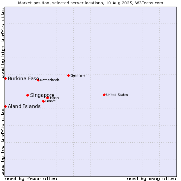 Market position of Singapore vs. Aland Islands vs. Burkina Faso