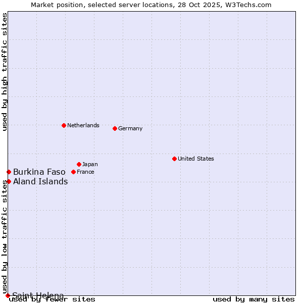 Market position of Aland Islands vs. Burkina Faso vs. Saint Helena