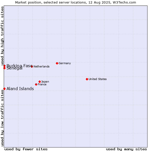 Market position of Senegal vs. Aland Islands vs. Burkina Faso
